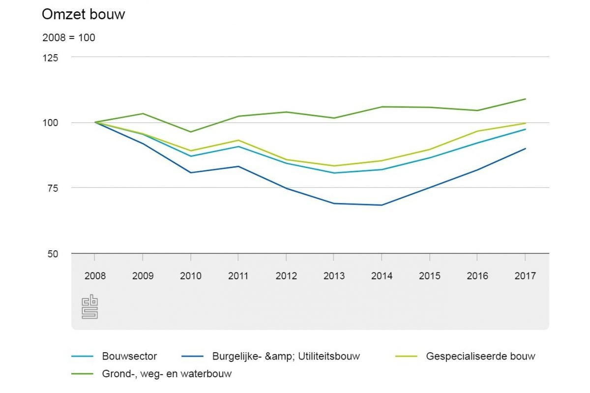cbs, bouwsector, werkgelegenheid
