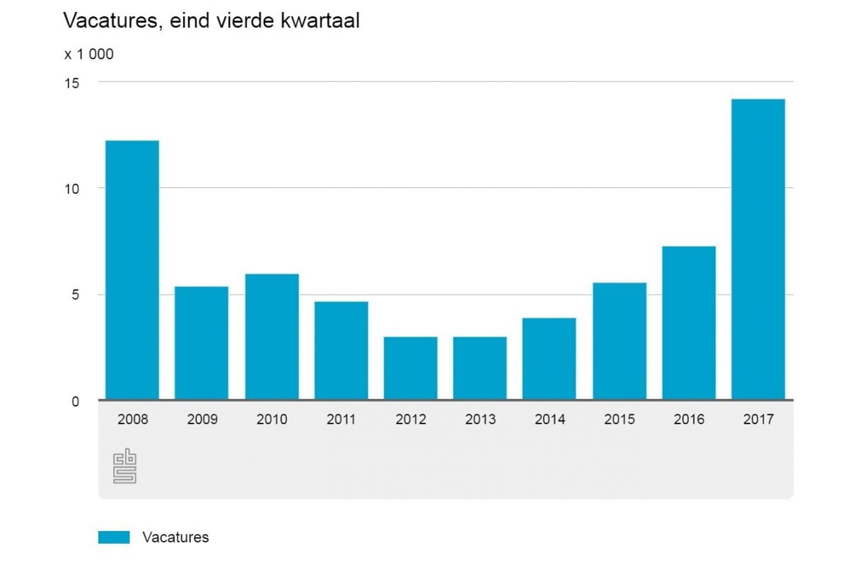 bouwsector, werkgelegenheid, cbs