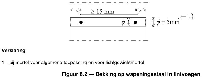 Figuur 8.2 NEN-EN 1996-1-1 dekking op lintvoegwapening.
