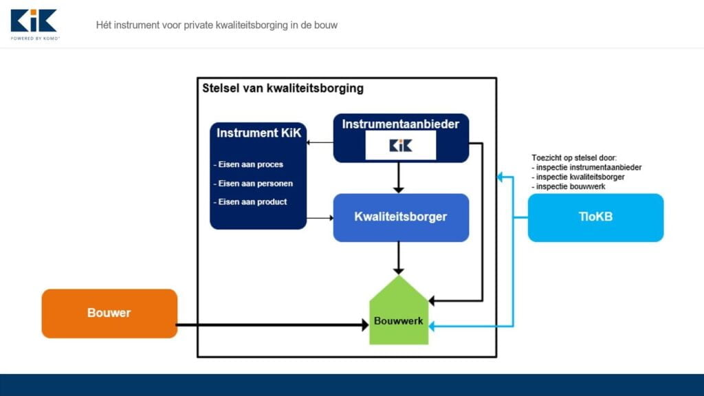 Schematische weergave van de wijze waarop het toezicht op de kwaliteitsborging georganiseerd is.