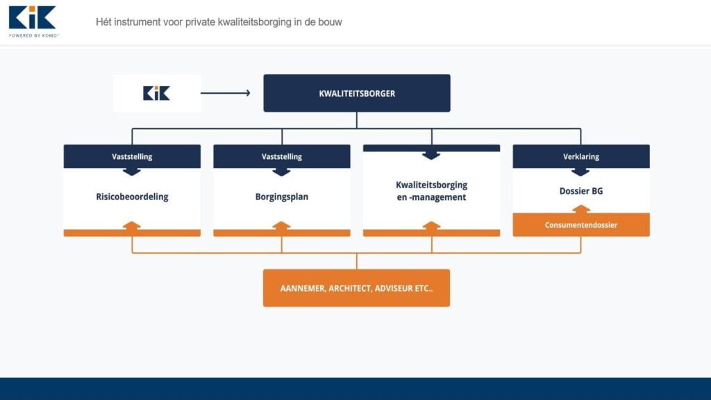 Schematische weergave van de verdeling van de verantwoordelijkheden tussen de kwaliteitsborger en ontwerpende en bouwende partijen.
