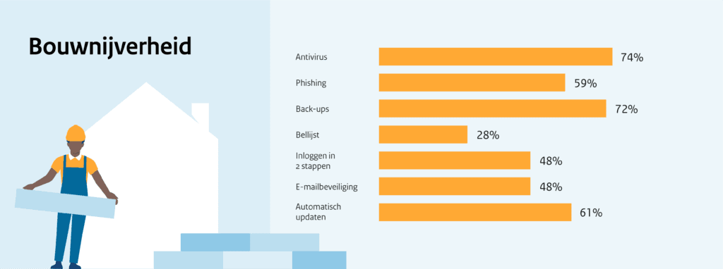 data cyberveiligheid kleine bouwbedrijven