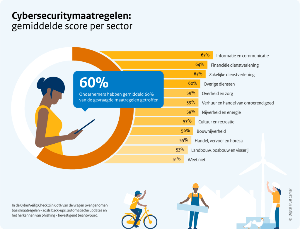 data cyberveiligheid