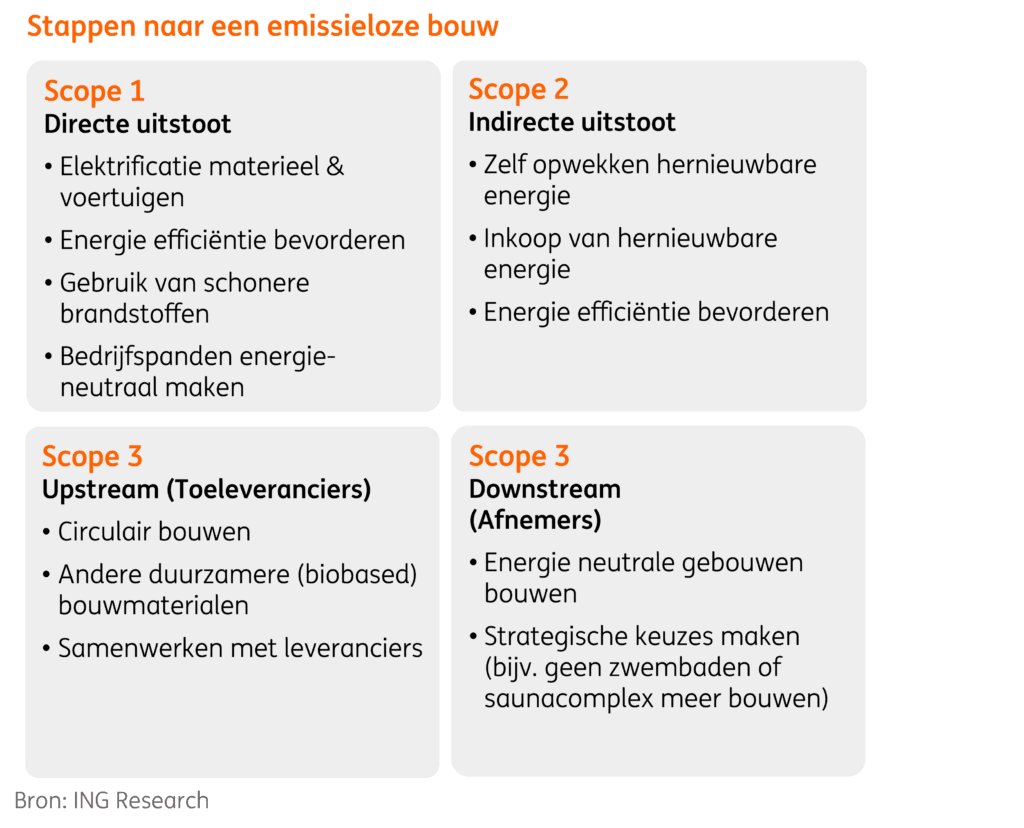stappen naar emissieloze bouw