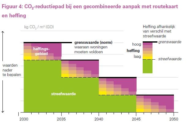 Het CO₂-reductiepad bij een gecombineerde aanpak met routekaart en heffing (figuur uit ‘Bouwen met toekomst’).
