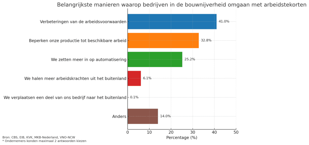 personeelstekort bouw